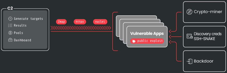 Overview of CRYSTALRAY Attack Method